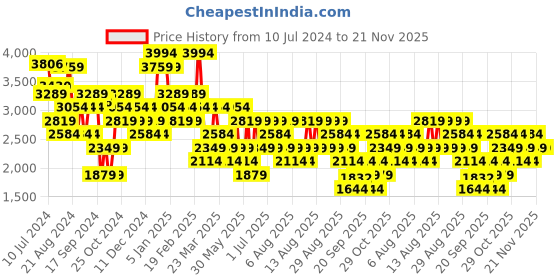 myntra.com Trendyol V-Neck Basic Jumpsuit trendyol Price History Graph from 10 Jul 2024 to 20 Nov 2025
