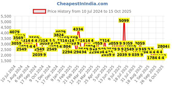 myntra.com Trendyol V-Neck Basic Jumpsuit trendyol Price History Graph from 10 Jul 2024 to 15 Oct 2025