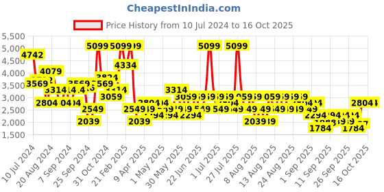 myntra.com Trendyol V-Neck Basic Jumpsuit trendyol Price History Graph from 10 Jul 2024 to 16 Oct 2025