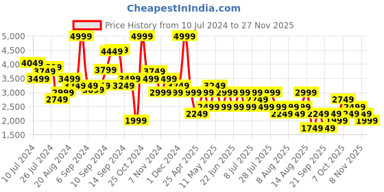 myntra.com Trendyol V-Neck Basic Jumpsuit trendyol Price History Graph from 10 Jul 2024 to 25 Nov 2025