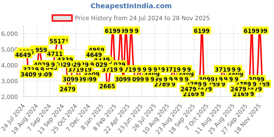 myntra.com Trendyol V-Neck Basic Jumpsuit trendyol Price History Graph from 24 Jul 2024 to 28 Nov 2025