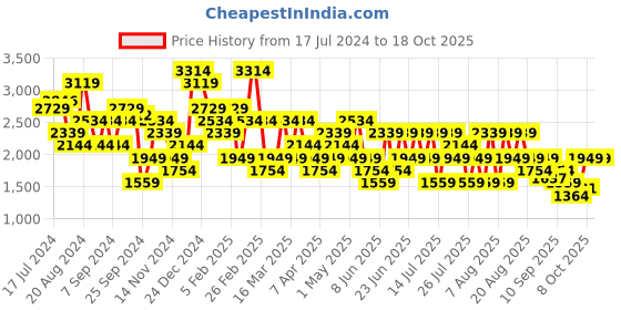myntra.com Trendyol V-Neck Basic Jumpsuit trendyol Price History Graph from 17 Jul 2024 to 18 Oct 2025