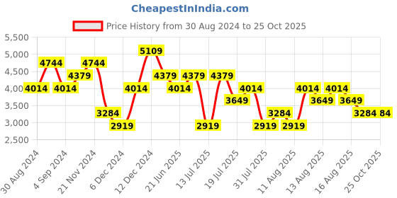 myntra.com Trendyol V-Neck Bell Sleeve Fit & Flare Dress trendyol Price History Graph from 30 Aug 2024 to 25 Oct 2025