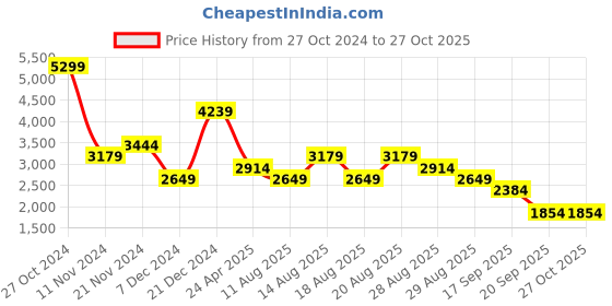 myntra.com Trendyol V-Neck Bodycon Dress trendyol Price History Graph from 27 Oct 2024 to 27 Oct 2025