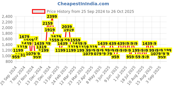 myntra.com Trendyol V-Neck Bodysuit trendyol Price History Graph from 25 Sep 2024 to 26 Oct 2025