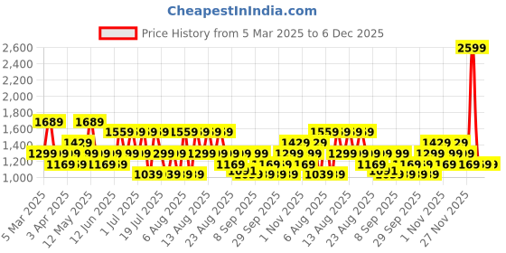 myntra.com Trendyol V Neck Bodysuit trendyol Price History Graph from 5 Mar 2025 to 5 Dec 2025