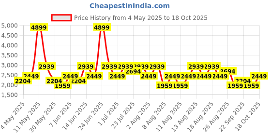 myntra.com Trendyol V Neck Bodysuit trendyol Price History Graph from 4 May 2025 to 18 Oct 2025