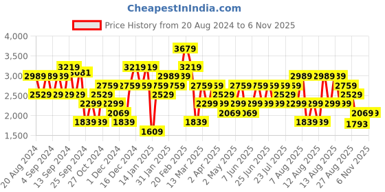 myntra.com Trendyol V-Neck Cable Knit Pure Acrylic Cardigan Sweaters trendyol Price History Graph from 20 Aug 2024 to 2 Nov 2025