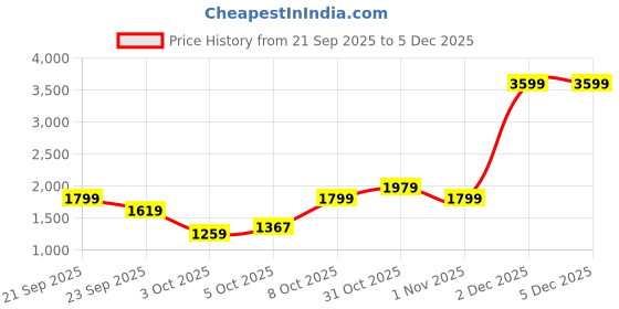 myntra.com Trendyol V-Neck Cardigan trendyol Price History Graph from 21 Sep 2025 to 5 Dec 2025