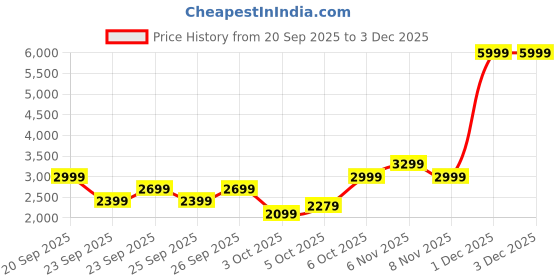 myntra.com Trendyol V-Neck Cardigan trendyol Price History Graph from 20 Sep 2025 to 3 Dec 2025