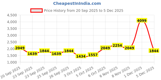 myntra.com Trendyol V-Neck Cardigan trendyol Price History Graph from 20 Sep 2025 to 5 Dec 2025