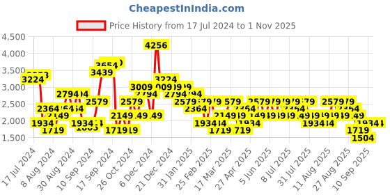 myntra.com Trendyol V-Neck Cardigan Sweater trendyol Price History Graph from 17 Jul 2024 to 31 Oct 2025