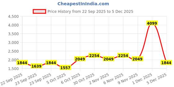 myntra.com Trendyol V-Neck Cardigan Sweater trendyol Price History Graph from 22 Sep 2025 to 5 Dec 2025