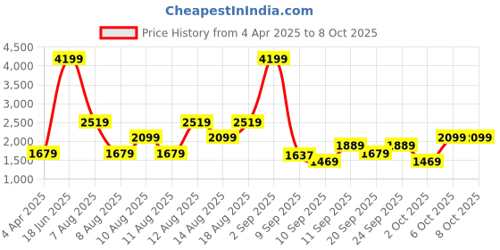myntra.com Trendyol V-Neck Checked Top with Shorts trendyol Price History Graph from 4 Apr 2025 to 8 Oct 2025