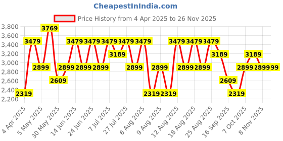 myntra.com Trendyol V-Neck Coat With Trousers trendyol Price History Graph from 4 Apr 2025 to 24 Nov 2025