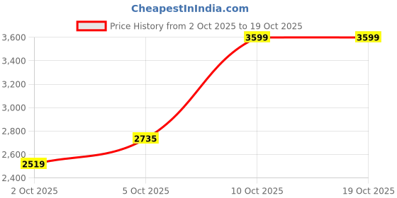 myntra.com Trendyol V-Neck Coat With Trousers trendyol Price History Graph from 2 Oct 2025 to 18 Oct 2025