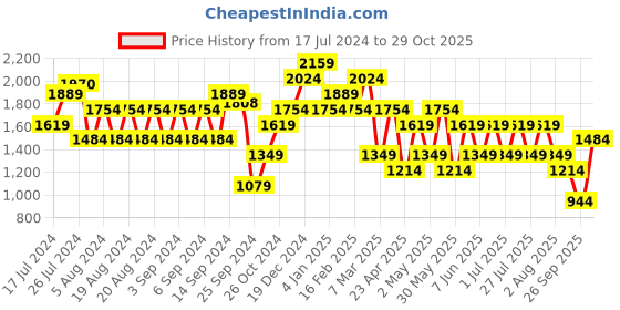 myntra.com Trendyol V-Neck Cotton Fit & Flare Midi Dress trendyol Price History Graph from 17 Jul 2024 to 29 Oct 2025