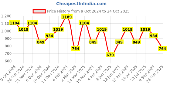 myntra.com Trendyol V-Neck Cotton Peplum Top trendyol Price History Graph from 9 Oct 2024 to 24 Oct 2025