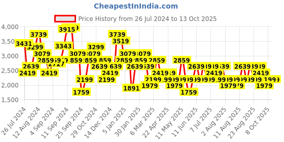 myntra.com Trendyol V-Neck Cut-Out Detail Basic Jumpsuit trendyol Price History Graph from 26 Jul 2024 to 13 Oct 2025