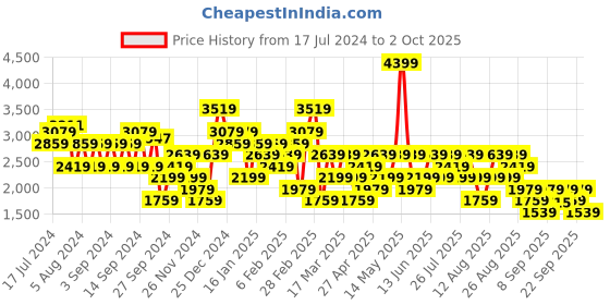 myntra.com Trendyol V-Neck Drop Shoulder Sleeves Longline Cardigan trendyol Price History Graph from 17 Jul 2024 to 2 Oct 2025