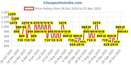 myntra.com Trendyol V-Neck Drop Shoulder Sleeves Longline Top trendyol Price History Graph from 26 Oct 2024 to 21 Nov 2025