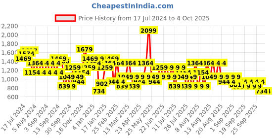 myntra.com Trendyol V-Neck Drop-Shoulder Sleeves T-shirt trendyol Price History Graph from 17 Jul 2024 to 4 Oct 2025