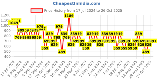 myntra.com Trendyol V-Neck Drop-Shoulder Sleeves T-shirt trendyol Price History Graph from 17 Jul 2024 to 25 Oct 2025