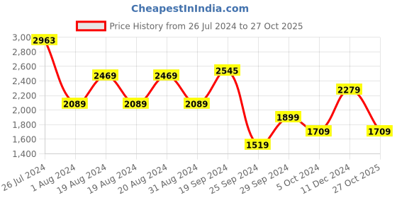 myntra.com Trendyol V-Neck Ethnic Motifs Print Puff Sleeve Fit & Flare Dress trendyol Price History Graph from 26 Jul 2024 to 27 Oct 2025