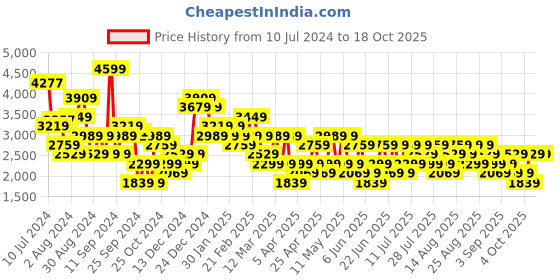 myntra.com Trendyol V-Neck Extended Sleeves Basic Jumpsuit trendyol Price History Graph from 10 Jul 2024 to 18 Oct 2025