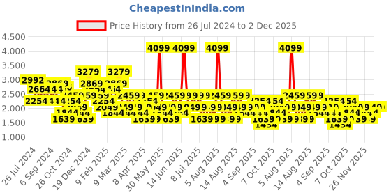 myntra.com Trendyol V-Neck Extended Sleeves Maxi Wrap Dress trendyol Price History Graph from 26 Jul 2024 to 2 Dec 2025