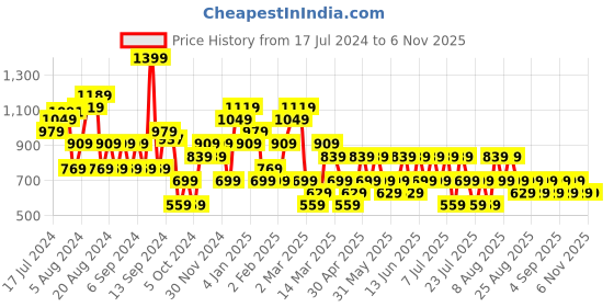 myntra.com Trendyol V-Neck Extended Sleeves T-shirt trendyol Price History Graph from 17 Jul 2024 to 5 Nov 2025