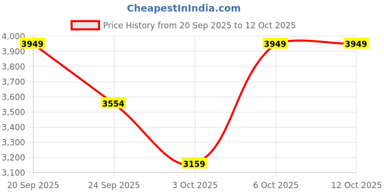 myntra.com Trendyol V-Neck Flared Sleeves Layared Longline Shrug trendyol Price History Graph from 20 Sep 2025 to 3 Oct 2025