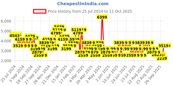 myntra.com Trendyol V Neck Floral Print Flared Sleeve Fit & Flare Midi Dress trendyol Price History Graph from 25 Jul 2024 to 4 Oct 2025