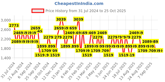 myntra.com Trendyol V Neck Floral Print Flared Sleeve Fit & Flare Midi Dress trendyol Price History Graph from 31 Jul 2024 to 25 Oct 2025