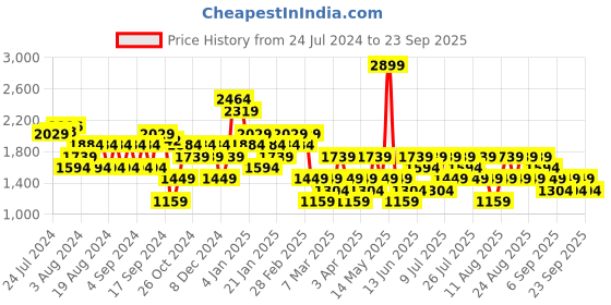 myntra.com Trendyol V Neck Floral Printed Midi Dress trendyol Price History Graph from 24 Jul 2024 to 23 Sep 2025