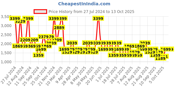 myntra.com Trendyol V-Neck Full Coverage Swim Bodysuit trendyol Price History Graph from 27 Jul 2024 to 13 Oct 2025