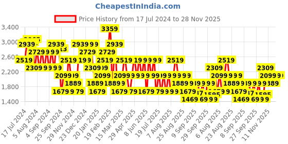 myntra.com Trendyol V-Neck Knitted Pullover Sweaters trendyol Price History Graph from 17 Jul 2024 to 28 Nov 2025