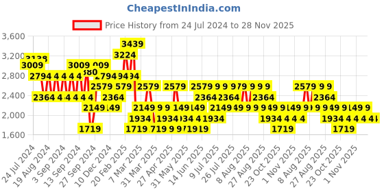 myntra.com Trendyol V Neck Long Puff Sleeves A-Line Midi Dress trendyol Price History Graph from 24 Jul 2024 to 27 Nov 2025