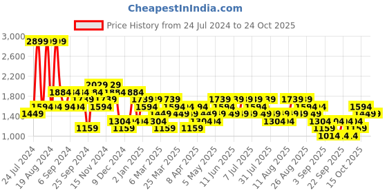 myntra.com Trendyol V-Neck Long Sleeve Cardigan trendyol Price History Graph from 24 Jul 2024 to 22 Oct 2025