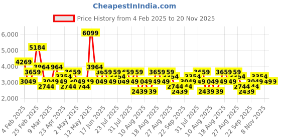 myntra.com Trendyol V-Neck Long Sleeve Sweater And Trouser trendyol Price History Graph from 4 Feb 2025 to 20 Nov 2025