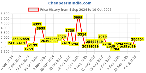 myntra.com Trendyol V-Neck Long Sleeve Top & Trouser Co-Ords trendyol Price History Graph from 4 Sep 2024 to 18 Oct 2025