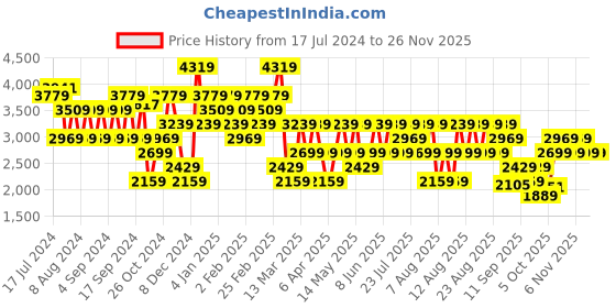 myntra.com Trendyol V-Neck Long Sleeves Acrylic Pullover trendyol Price History Graph from 17 Jul 2024 to 25 Nov 2025