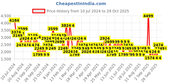 myntra.com Trendyol V-Neck Long Sleeves Jumpsuit trendyol Price History Graph from 10 Jul 2024 to 28 Oct 2025