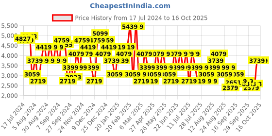 myntra.com Trendyol V-Neck Long Sleeves Longline Front-Open Sweater trendyol Price History Graph from 17 Jul 2024 to 16 Oct 2025