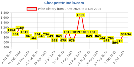 myntra.com Trendyol V-Neck Long Sleeves Net Top trendyol Price History Graph from 9 Oct 2024 to 8 Oct 2025