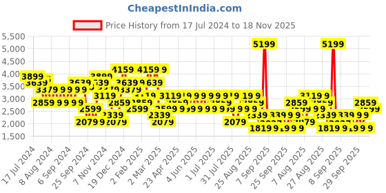 myntra.com Trendyol V-Neck Long Sleeves Pullover trendyol Price History Graph from 17 Jul 2024 to 18 Nov 2025