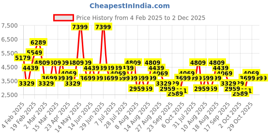 myntra.com Trendyol V Neck Long Sleeves Sweatshirt With Track Pant Co-Ords trendyol Price History Graph from 4 Feb 2025 to 2 Dec 2025