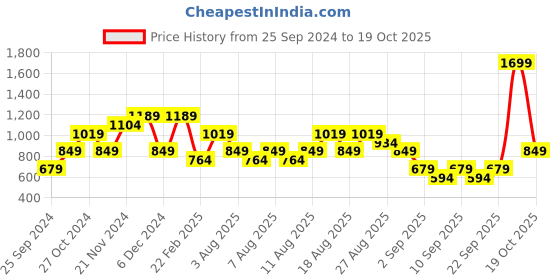 myntra.com Trendyol V Neck Longline Top trendyol Price History Graph from 25 Sep 2024 to 19 Oct 2025