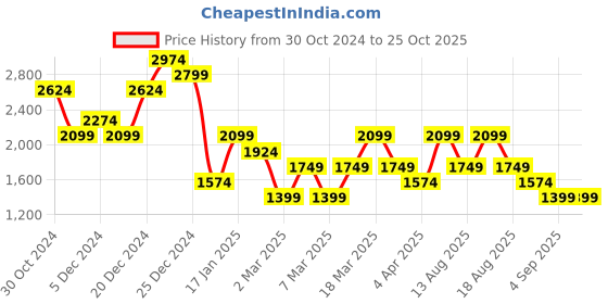 myntra.com Trendyol V-Neck Mini Pinafore Dress trendyol Price History Graph from 30 Oct 2024 to 25 Oct 2025