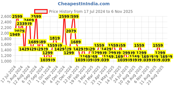 myntra.com Trendyol V-Neck Night suit trendyol Price History Graph from 17 Jul 2024 to 6 Nov 2025